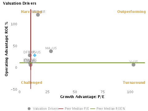 Drivers of Valuation: Operations or Expectations? Operating Advantage or ROE% vs. Growth Advantage or P/E for American Express Co. (NYSE:AXP)