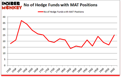 Is MAT A Good Stock To Buy?