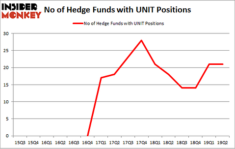 No of Hedge Funds with UNIT Positions