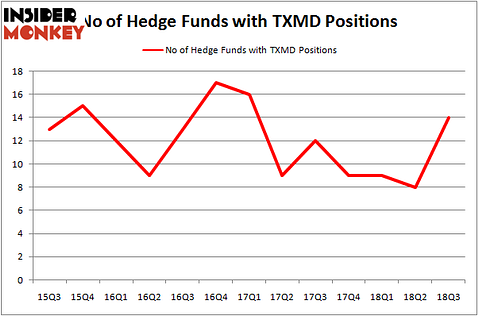 No of Hedge Funds with TXMD Positions