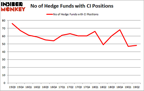 No of Hedge Funds with CI Positions