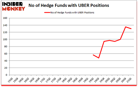 Is UBER A Good Stock To Buy?