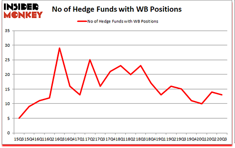 Is WB A Good Stock To Buy?