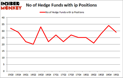 No of Hedge Funds with IP Positions