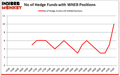 Is WNEB A Good Stock To Buy?