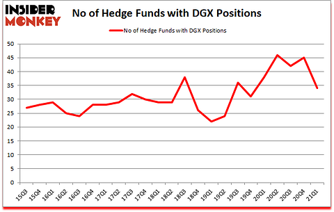 Is DGX A Good Stock To Buy?