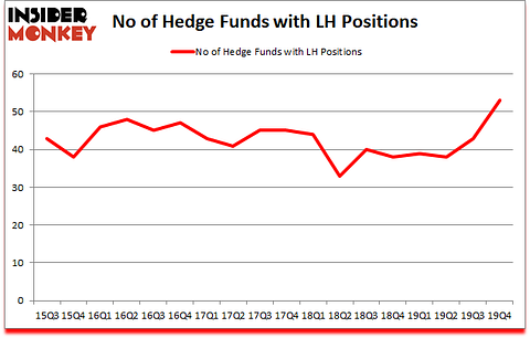 Is LH A Good Stock To Buy?