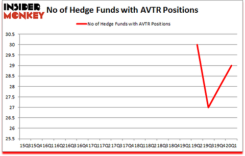 Is AVTR A Good Stock To Buy?