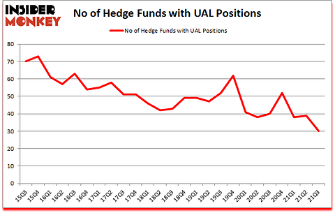 Is UAL A Good Stock To Buy?