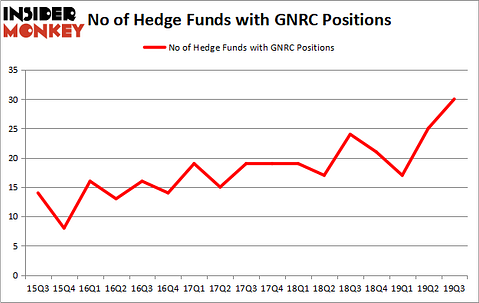 Is GNRC A Good Stock To Buy?