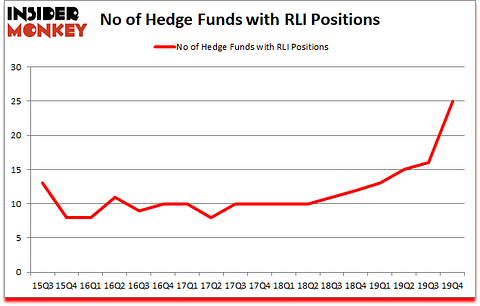 Is RLI A Good Stock To Buy?