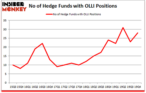 Is OLLI A Good Stock To Buy?