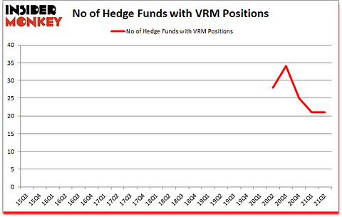 Is VRM A Good Stock To Buy?