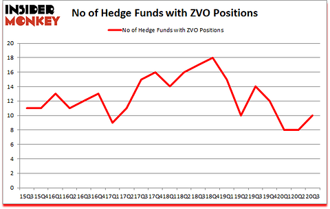 Is ZVO A Good Stock To Buy?