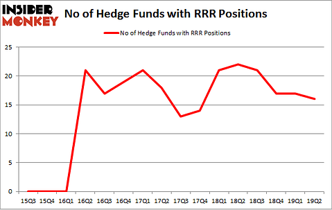 No of Hedge Funds with RRR Positions