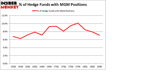 Hedge Funds with MGM Positions