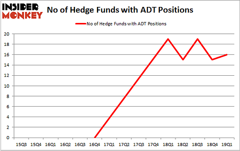 No of Hedge Funds with ADT Positions