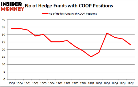 No of Hedge Funds with COOP Positions