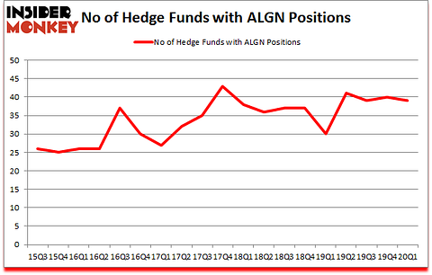 Is ALGN A Good Stock To Buy?
