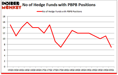 Is PBPB A Good Stock To Buy?