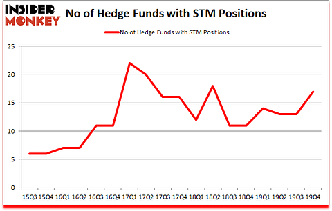 Is STM A Good Stock To Buy?