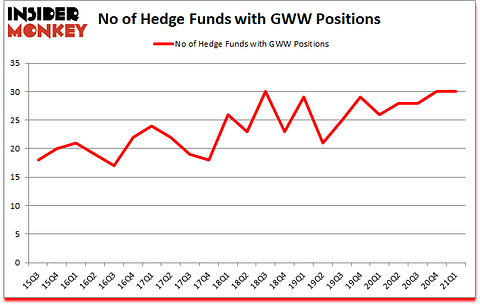 Is GWW A Good Stock To Buy?
