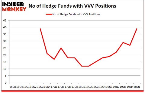 Is VVV A Good Stock To Buy?