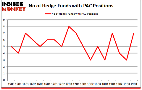 Is PAC A Good Stock To Buy?