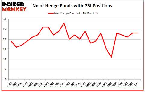 Is PBI A Good Stock To Buy?