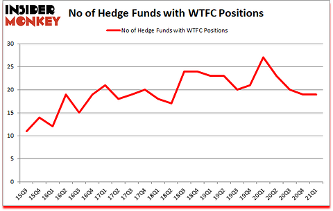 Is WTFC A Good Stock To Buy?