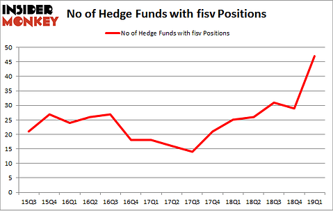 No of Hedge Funds with FISV Positions