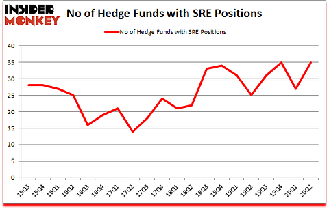 Is SRE A Good Stock To Buy?