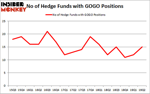No of Hedge Funds with GOGO Positions
