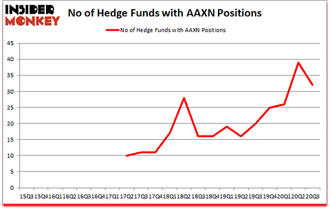 Is AAXN A Good Stock To Buy?
