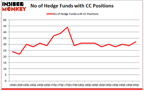 Is CC A Good Stock To Buy?