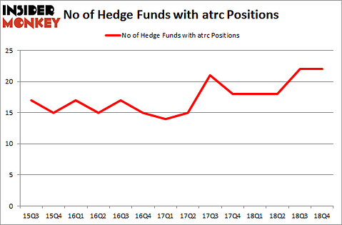 No of Hedge Funds with ATRC Positions