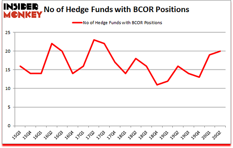 Is BCOR A Good Stock To Buy?