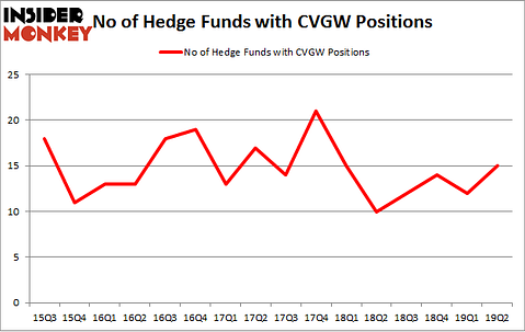 No of Hedge Funds with CVGW Positions