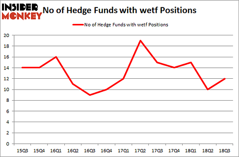 No of Hedge Funds with WETF Positions