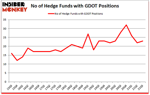 Is GDOT A Good Stock To Buy?