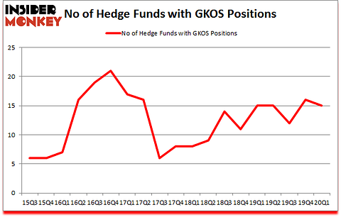 Is GKOS A Good Stock To Buy?
