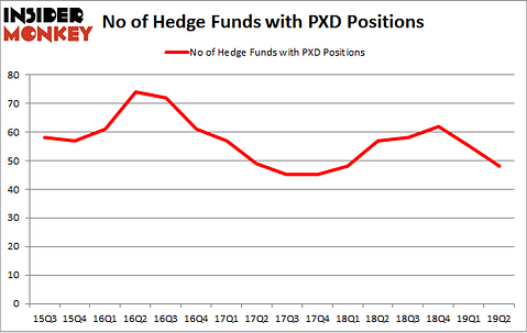 No of Hedge Funds with PXD Positions