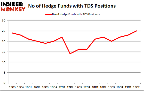 No of Hedge Funds with TDS Positions