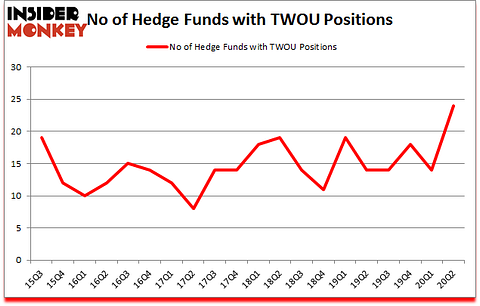 Is TWOU A Good Stock To Buy?