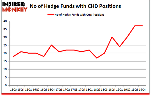 Is CHD A Good Stock To Buy?