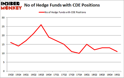 No of Hedge Funds with CDE Positions