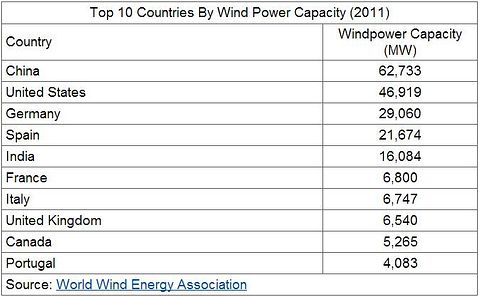 Investing in Wind Power: The Definitive Guide