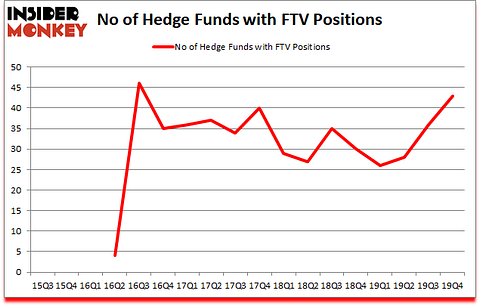 Is FTV A Good Stock To Buy?