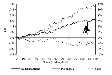 Profitability of insider trading anomaly