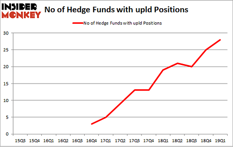 No of Hedge Funds with UPLD Positions